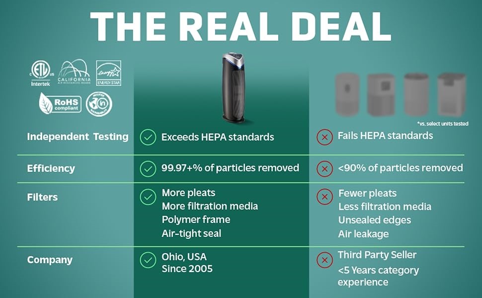 GermGuardian Air purifier is way ahead then other competitors