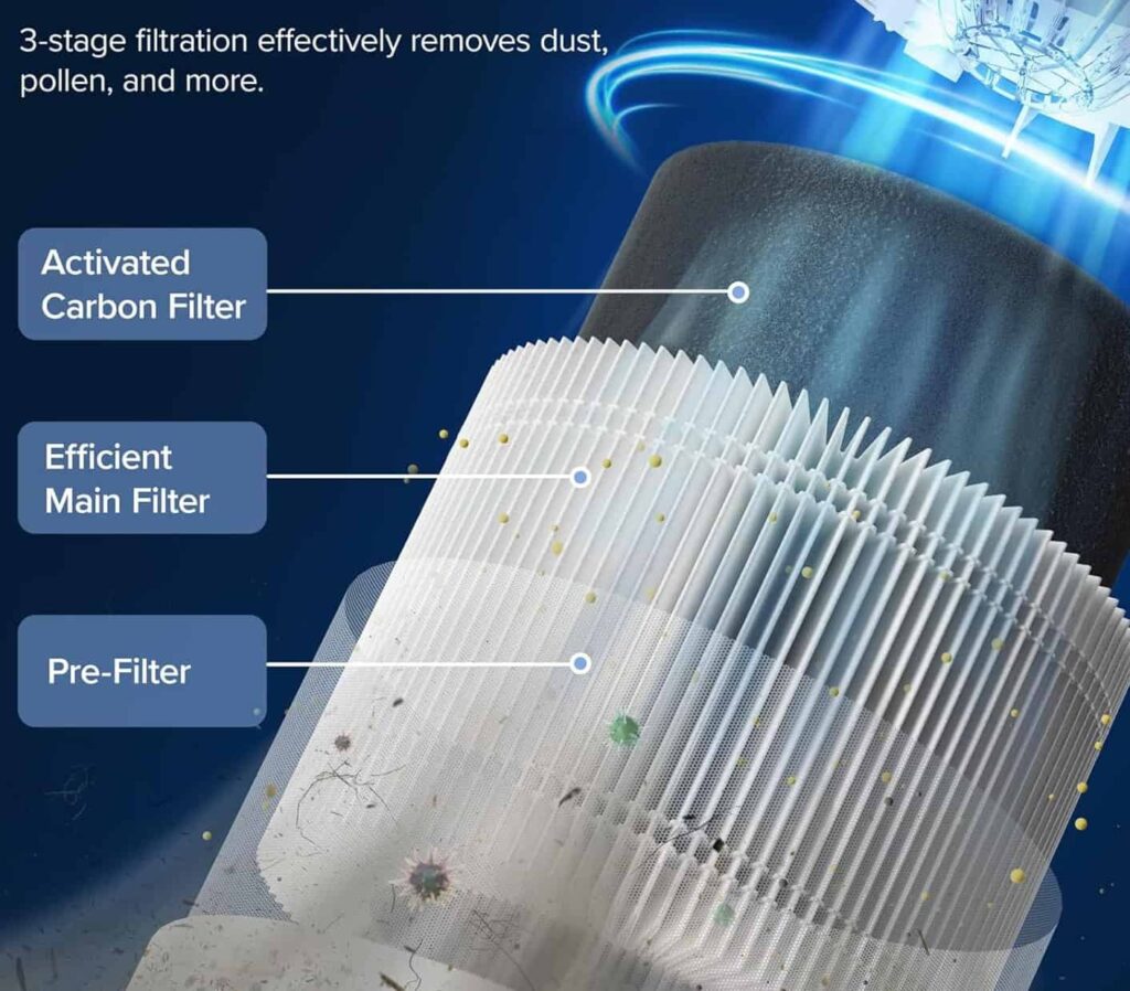 Levoit core300s advance filtration Levoit core300s advance filtration