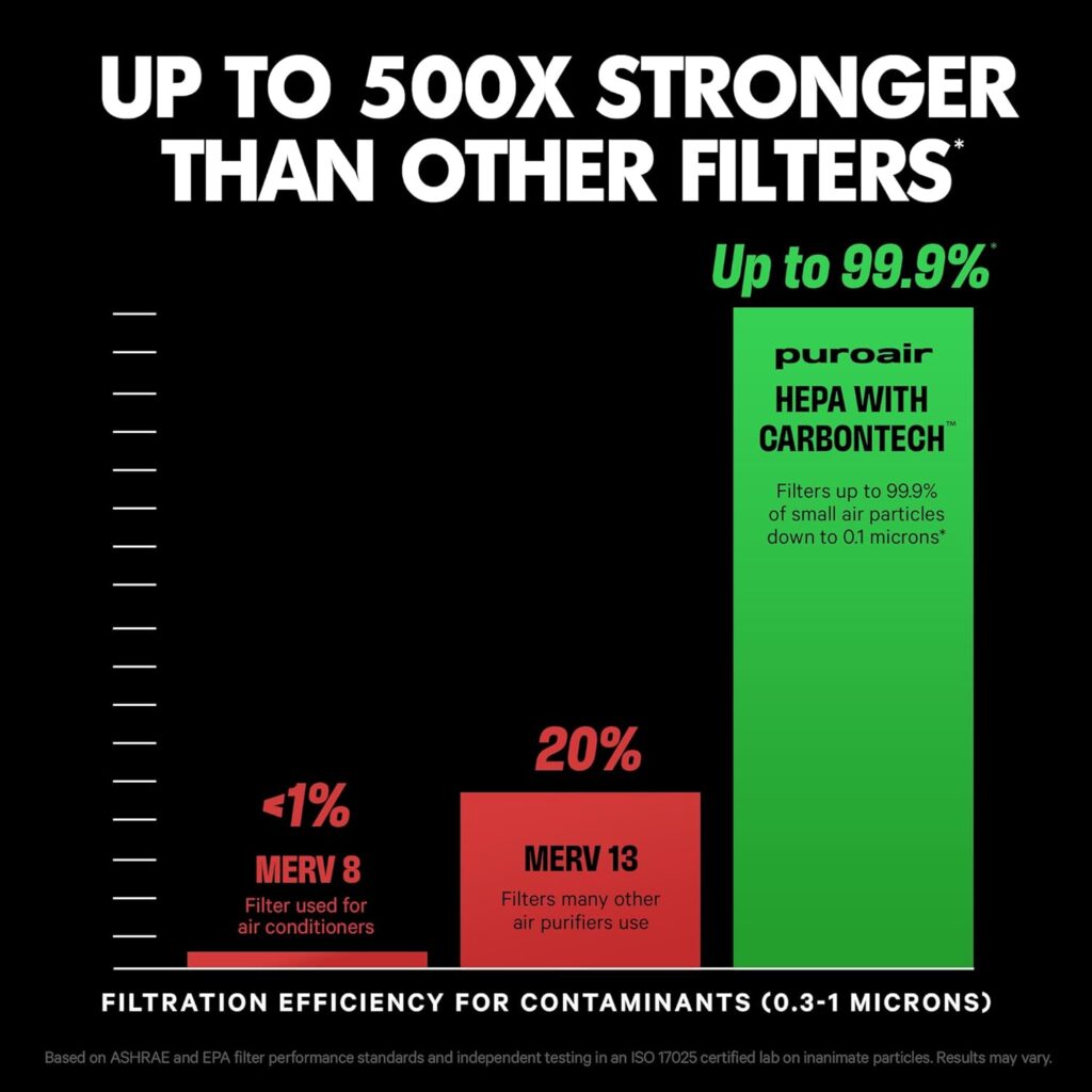 PuroAir 240 air purifier stronger filter then others PuroAir 240 air purifier stronger filter then others